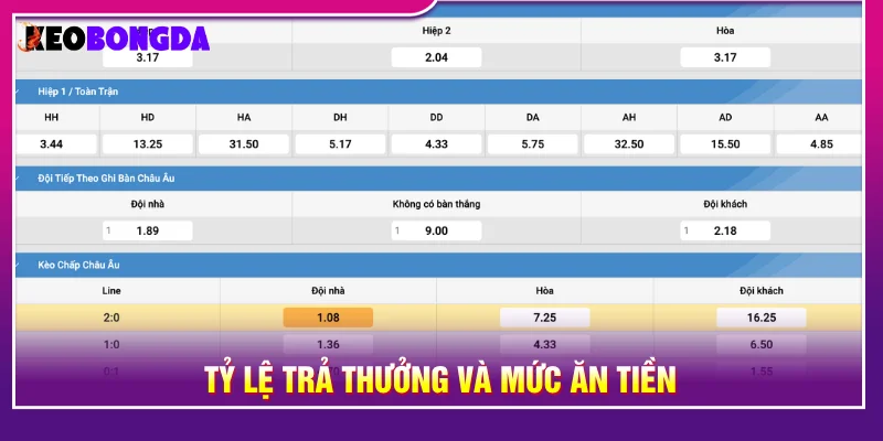 Tỷ lệ trả thưởng cụ thể của kèo giao bóng trước